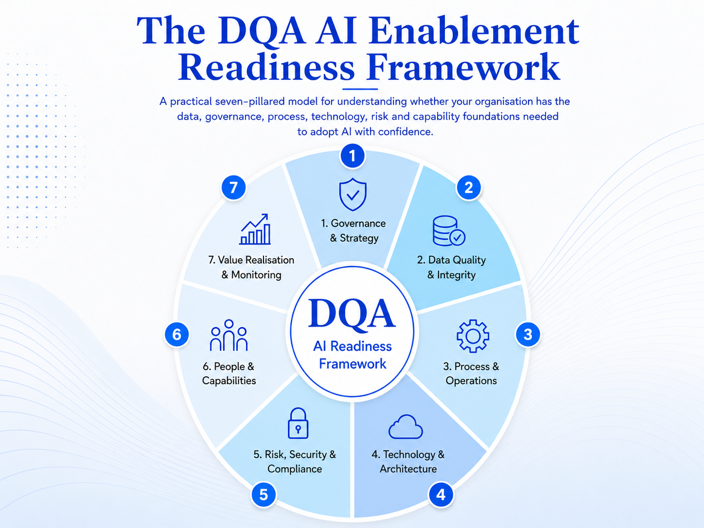 The DQA AI Enablement Readiness Framework: seven pillars covering governance and strategy, data quality and integrity, process and operations, technology and architecture, risk security and compliance, people and capabilities, and value realisation and monitoring.